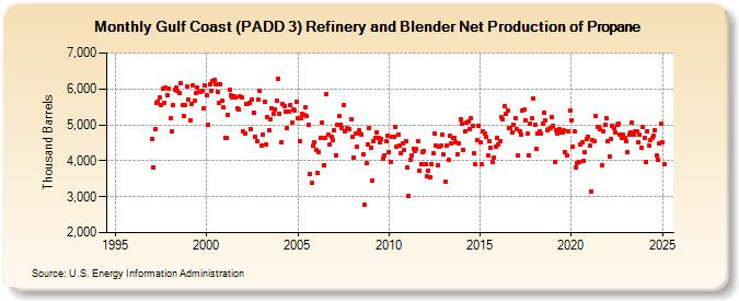 Gulf Coast (PADD 3) Refinery and Blender Net Production of Propane (Thousand Barrels)