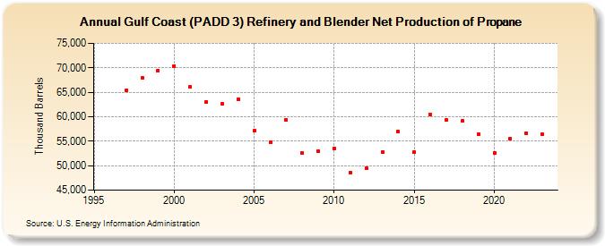 Gulf Coast (PADD 3) Refinery and Blender Net Production of Propane (Thousand Barrels)
