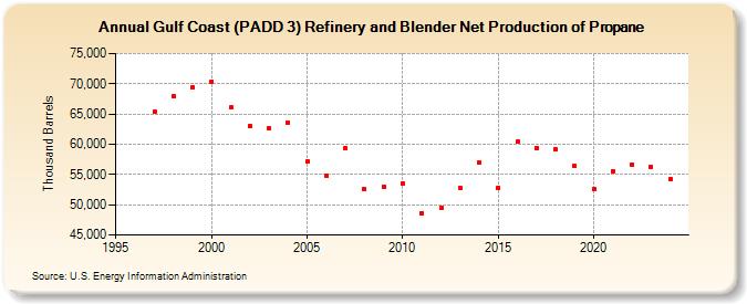 Gulf Coast (PADD 3) Refinery and Blender Net Production of Propane (Thousand Barrels)