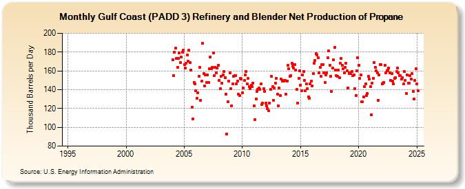 Gulf Coast (PADD 3) Refinery and Blender Net Production of Propane (Thousand Barrels per Day)