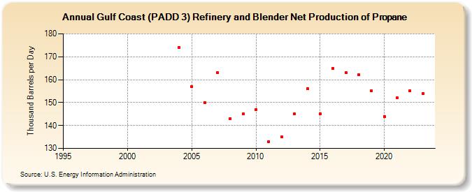 Gulf Coast (PADD 3) Refinery and Blender Net Production of Propane (Thousand Barrels per Day)