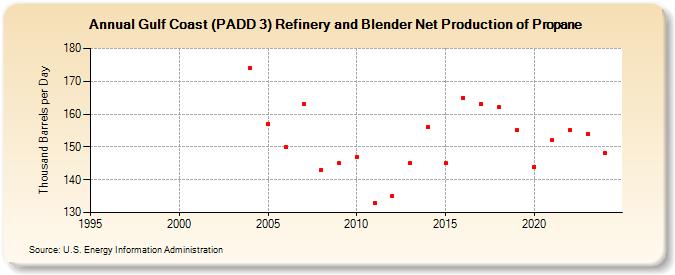 Gulf Coast (PADD 3) Refinery and Blender Net Production of Propane (Thousand Barrels per Day)