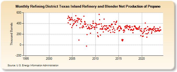 Refining District Texas Inland Refinery and Blender Net Production of Propane (Thousand Barrels)