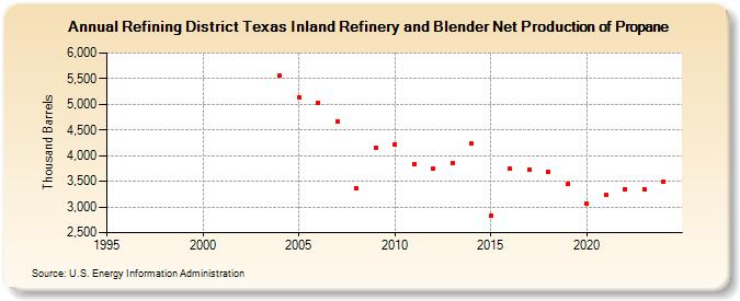 Refining District Texas Inland Refinery and Blender Net Production of Propane (Thousand Barrels)