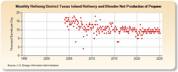 Refining District Texas Inland Refinery and Blender Net Production of Propane (Thousand Barrels per Day)