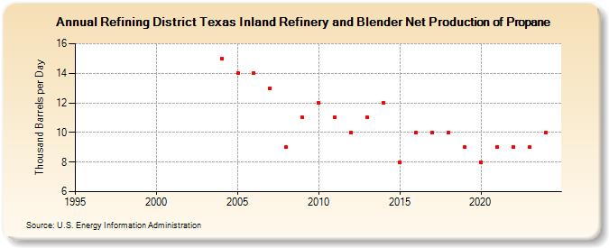 Refining District Texas Inland Refinery and Blender Net Production of Propane (Thousand Barrels per Day)