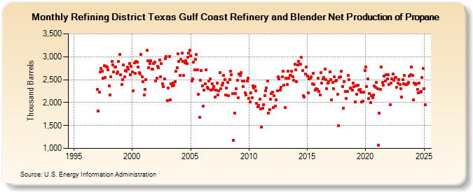 Refining District Texas Gulf Coast Refinery and Blender Net Production of Propane (Thousand Barrels)