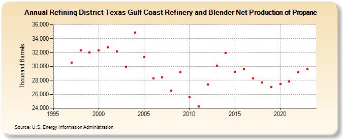 Refining District Texas Gulf Coast Refinery and Blender Net Production of Propane (Thousand Barrels)
