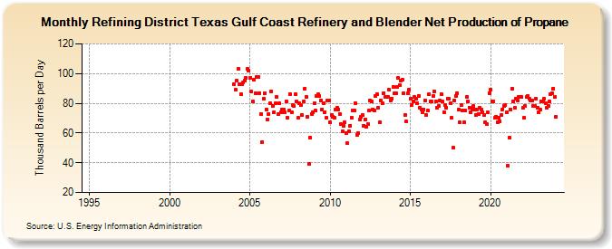 Refining District Texas Gulf Coast Refinery and Blender Net Production of Propane (Thousand Barrels per Day)
