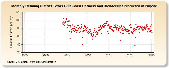 Refining District Texas Gulf Coast Refinery and Blender Net Production of Propane (Thousand Barrels per Day)