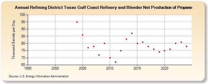 Refining District Texas Gulf Coast Refinery and Blender Net Production of Propane (Thousand Barrels per Day)