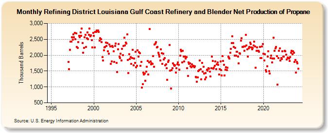 Refining District Louisiana Gulf Coast Refinery and Blender Net Production of Propane (Thousand Barrels)
