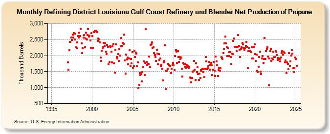 Refining District Louisiana Gulf Coast Refinery and Blender Net Production of Propane (Thousand Barrels)