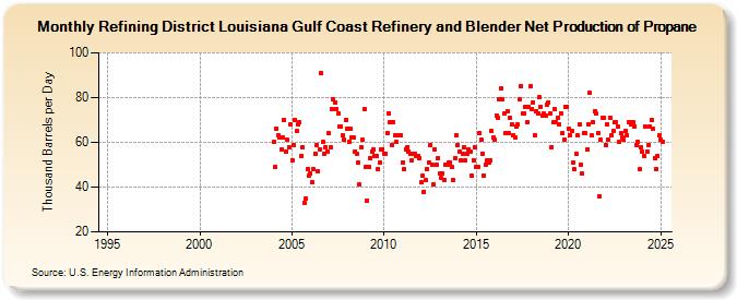 Refining District Louisiana Gulf Coast Refinery and Blender Net Production of Propane (Thousand Barrels per Day)