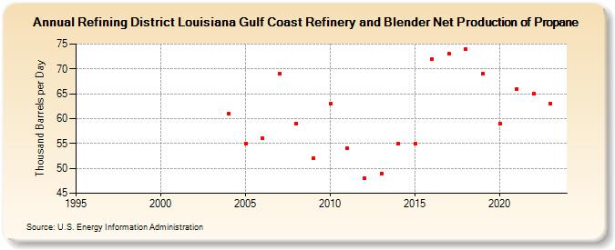 Refining District Louisiana Gulf Coast Refinery and Blender Net Production of Propane (Thousand Barrels per Day)