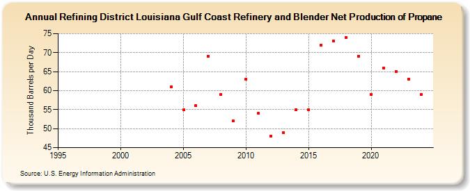 Refining District Louisiana Gulf Coast Refinery and Blender Net Production of Propane (Thousand Barrels per Day)