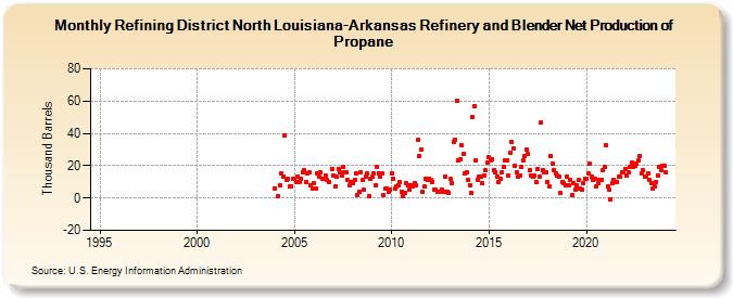 Refining District North Louisiana-Arkansas Refinery and Blender Net Production of Propane (Thousand Barrels)