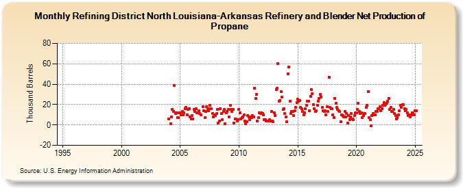 Refining District North Louisiana-Arkansas Refinery and Blender Net Production of Propane (Thousand Barrels)