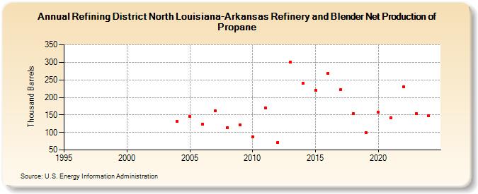 Refining District North Louisiana-Arkansas Refinery and Blender Net Production of Propane (Thousand Barrels)