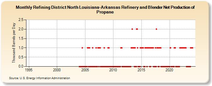 Refining District North Louisiana-Arkansas Refinery and Blender Net Production of Propane (Thousand Barrels per Day)