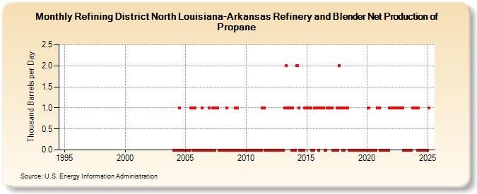 Refining District North Louisiana-Arkansas Refinery and Blender Net Production of Propane (Thousand Barrels per Day)