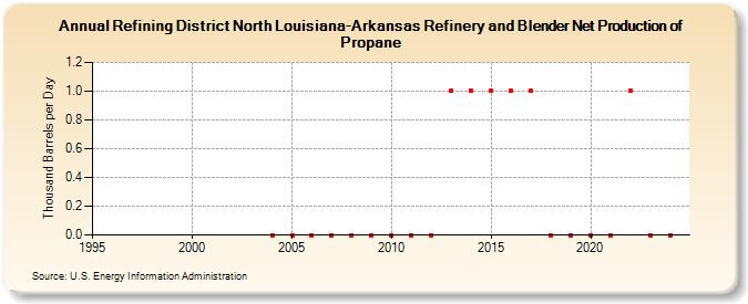 Refining District North Louisiana-Arkansas Refinery and Blender Net Production of Propane (Thousand Barrels per Day)