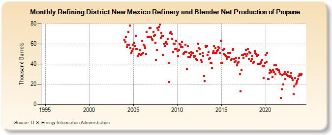 Refining District New Mexico Refinery and Blender Net Production of Propane (Thousand Barrels)
