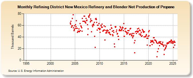 Refining District New Mexico Refinery and Blender Net Production of Propane (Thousand Barrels)