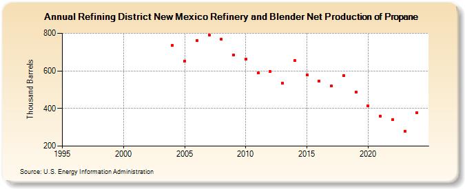 Refining District New Mexico Refinery and Blender Net Production of Propane (Thousand Barrels)