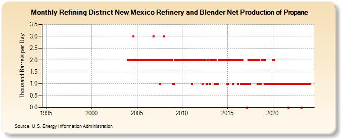 Refining District New Mexico Refinery and Blender Net Production of Propane (Thousand Barrels per Day)