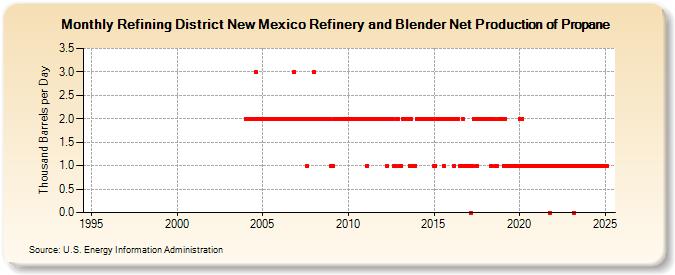 Refining District New Mexico Refinery and Blender Net Production of Propane (Thousand Barrels per Day)