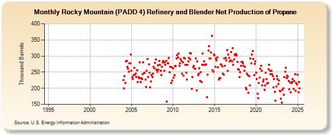 Rocky Mountain (PADD 4) Refinery and Blender Net Production of Propane (Thousand Barrels)