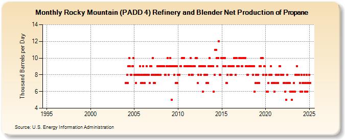 Rocky Mountain (PADD 4) Refinery and Blender Net Production of Propane (Thousand Barrels per Day)