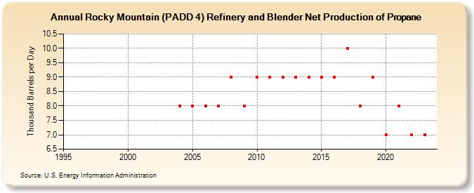 Rocky Mountain (PADD 4) Refinery and Blender Net Production of Propane (Thousand Barrels per Day)
