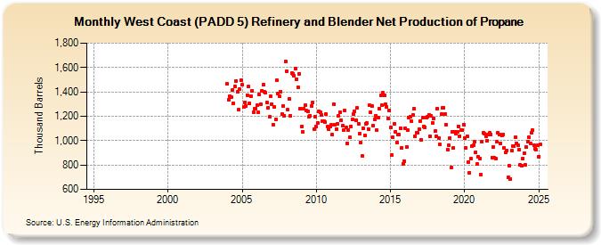 West Coast (PADD 5) Refinery and Blender Net Production of Propane (Thousand Barrels)