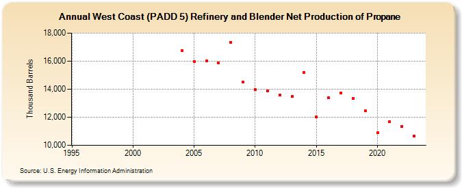 West Coast (PADD 5) Refinery and Blender Net Production of Propane (Thousand Barrels)