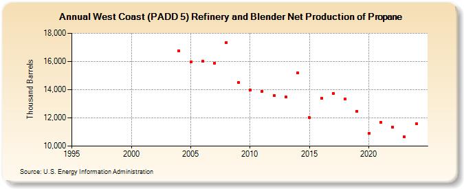 West Coast (PADD 5) Refinery and Blender Net Production of Propane (Thousand Barrels)