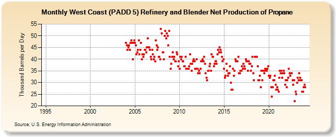 West Coast (PADD 5) Refinery and Blender Net Production of Propane (Thousand Barrels per Day)