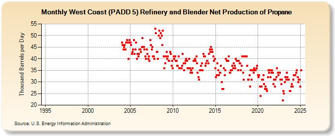 West Coast (PADD 5) Refinery and Blender Net Production of Propane (Thousand Barrels per Day)