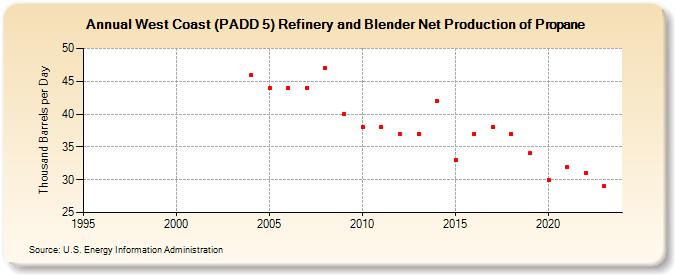 West Coast (PADD 5) Refinery and Blender Net Production of Propane (Thousand Barrels per Day)