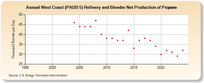 West Coast (PADD 5) Refinery and Blender Net Production of Propane (Thousand Barrels per Day)