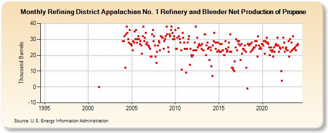 Refining District Appalachian No. 1 Refinery and Blender Net Production of Propane (Thousand Barrels)