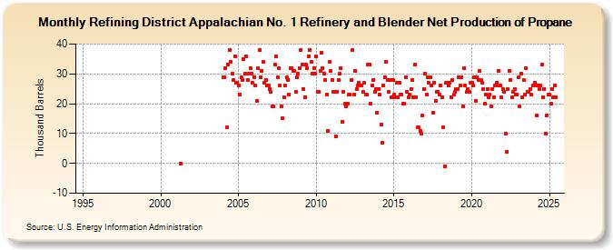 Refining District Appalachian No. 1 Refinery and Blender Net Production of Propane (Thousand Barrels)