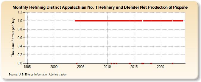 Refining District Appalachian No. 1 Refinery and Blender Net Production of Propane (Thousand Barrels per Day)