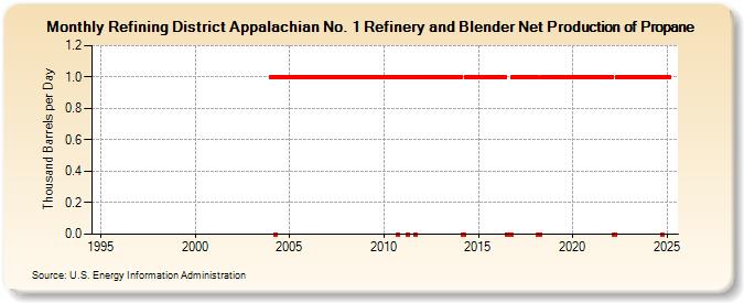 Refining District Appalachian No. 1 Refinery and Blender Net Production of Propane (Thousand Barrels per Day)