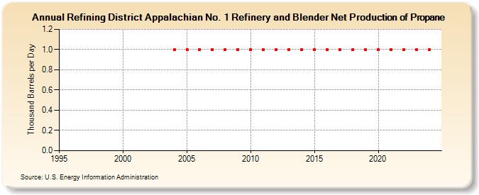 Refining District Appalachian No. 1 Refinery and Blender Net Production of Propane (Thousand Barrels per Day)