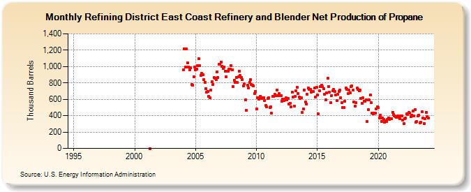 Refining District East Coast Refinery and Blender Net Production of Propane (Thousand Barrels)