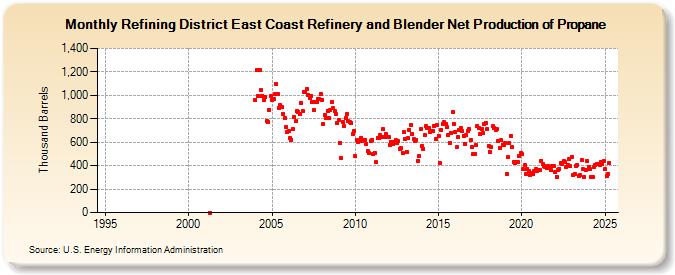 Refining District East Coast Refinery and Blender Net Production of Propane (Thousand Barrels)