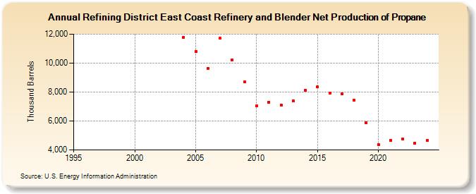 Refining District East Coast Refinery and Blender Net Production of Propane (Thousand Barrels)