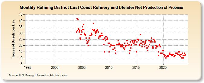 Refining District East Coast Refinery and Blender Net Production of Propane (Thousand Barrels per Day)
